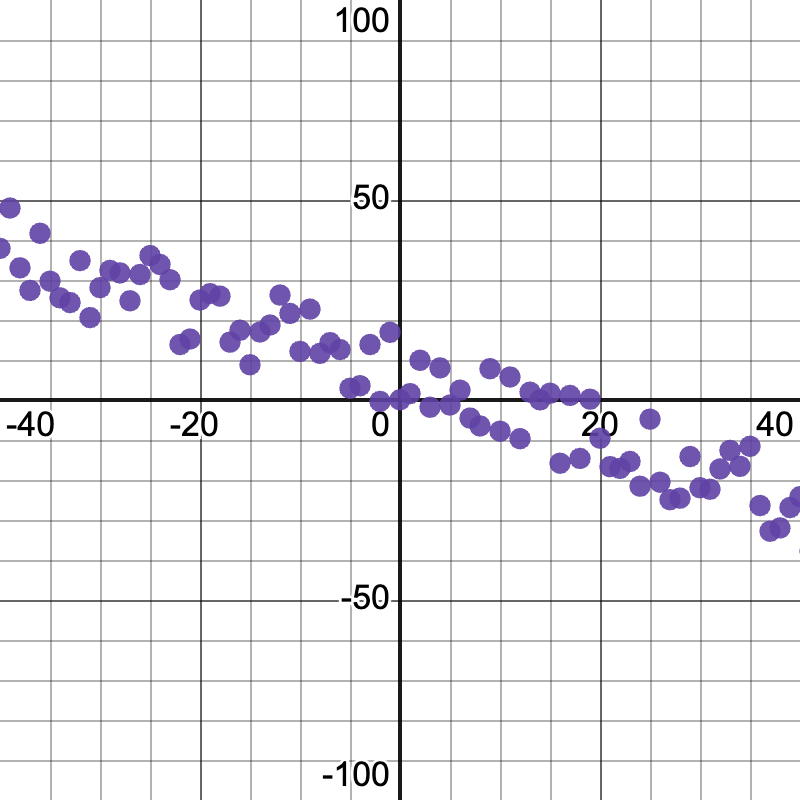 a scatter plot with a point cluster sloping downward from left to right.