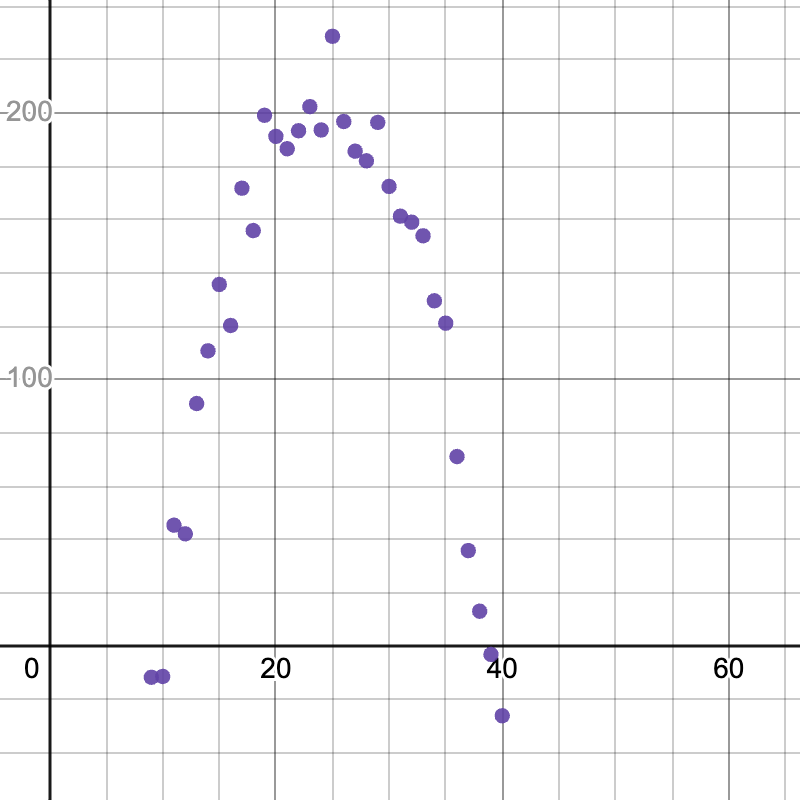 A Desmos scatter plot showing a u-shaped point cloud peaking around (25,200)