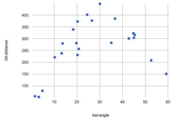 a tight cluster of points around an invisible parabola