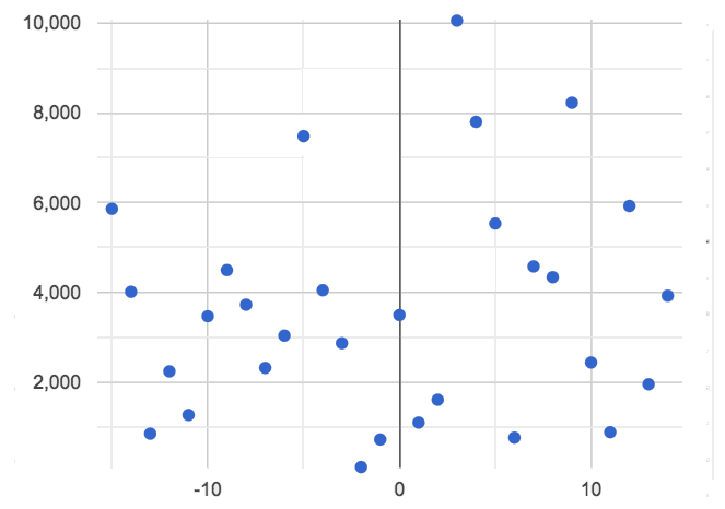 A scatter plot showing no relationship