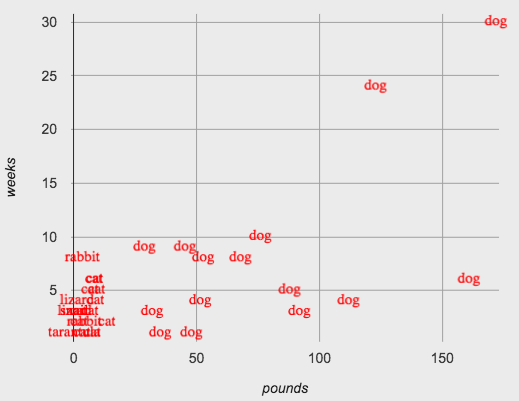 A scatter plot with species names for each animal in place of a small, uniform dot. The images are generated by the species-tag function