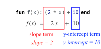 f(x) = 2x + 10. Slope = 2. Y-intercept = 10.