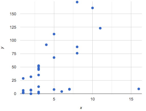 scatter plot with no apparent pattern