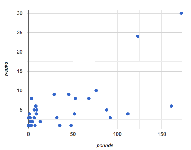 weeks-v-pounds scatter plot with a cluster of points on the lower left and some points in the upper right