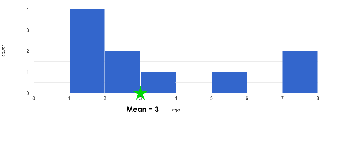 A histogram showing the distribution of ages for 10 cats, between the ages of 1 and 8. A star labeling the mean is drawn on the x-axis at 3.