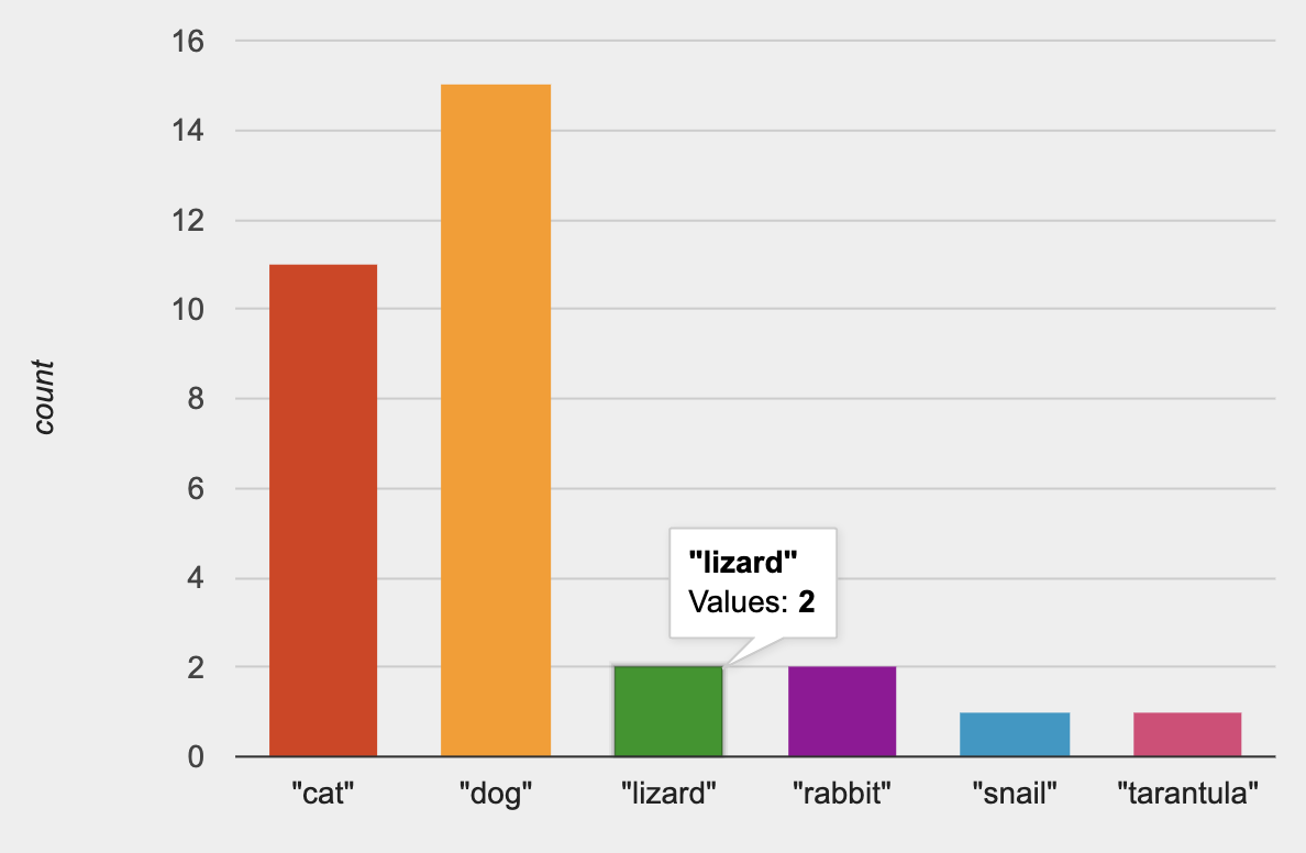 A bar chart showing how many animals belong to each species with a popout box that reads lizard values:2