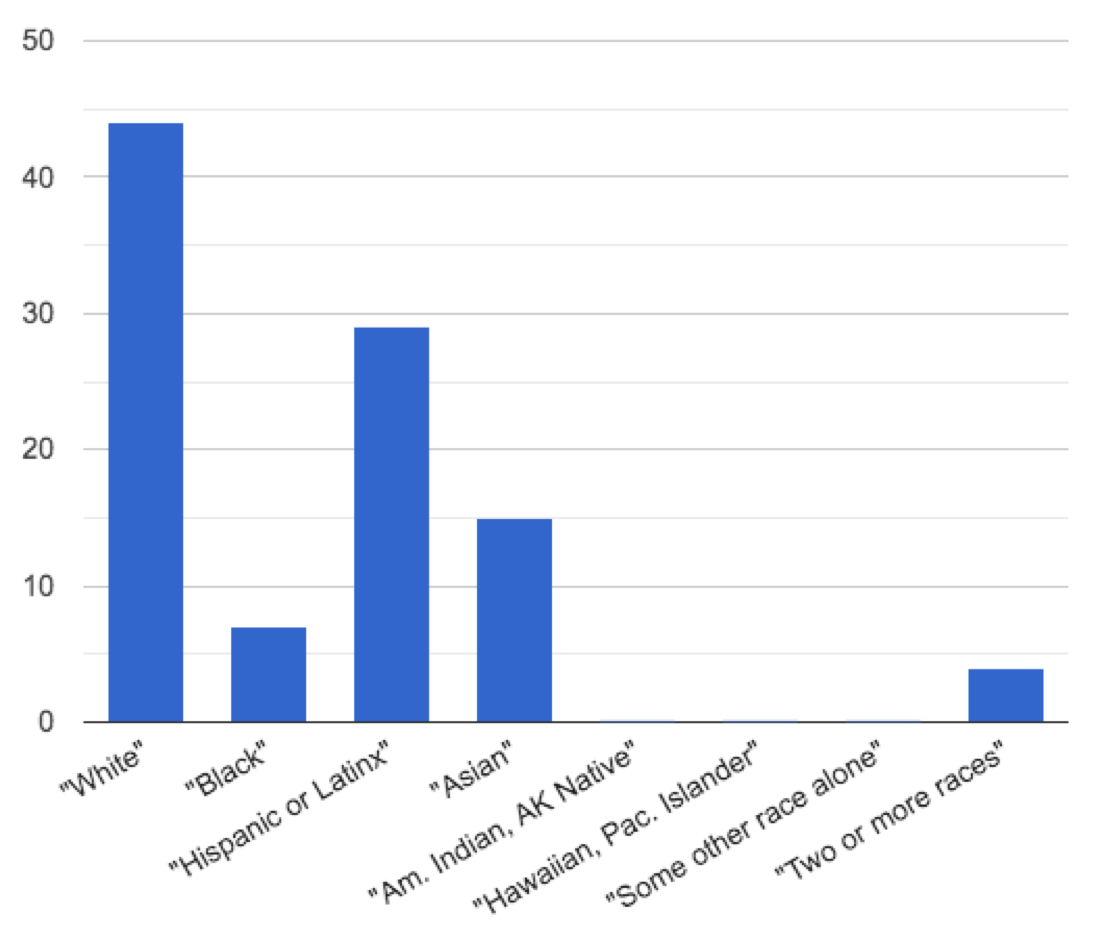 bar chart: tallest bar for White, small bar for Black, large bar for Hispanic/Latinx, mid-sized bar for Asian, small bar for 2 or more races