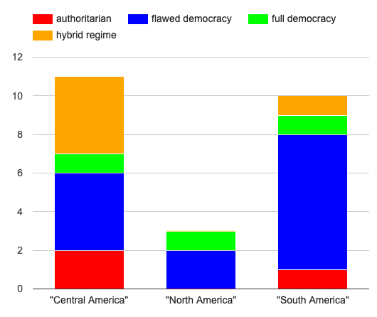 A stacked bar chart showing percentage of refugees from various governments, grouped by continent. From Central America: 20% authoritarian, 40% flawed democracy, 10% full democracy, and 40% hybrid regime. From North America: 20% flawed democracy and 10% full democracy. From South America: 10% authoritarian, 70% flawed democracy, and 10% each of full democracy and hybrid regime.