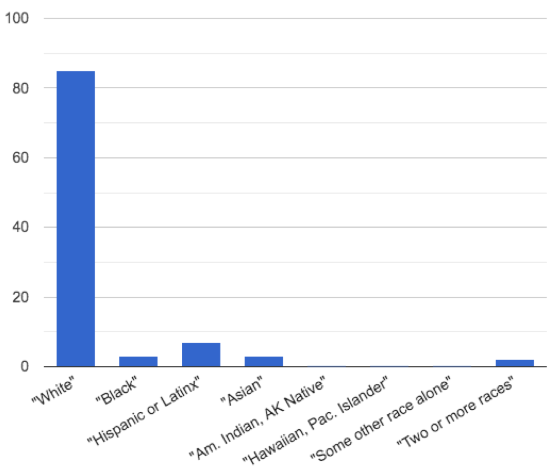 bar chart: very tall bar for White, Small bars for Black, Hispanic/Latinx, Asian, missing bars for Am Indian/AK Native, Hawaiian/Pacific Islander, Some other race alone, small bar for 2 or more races