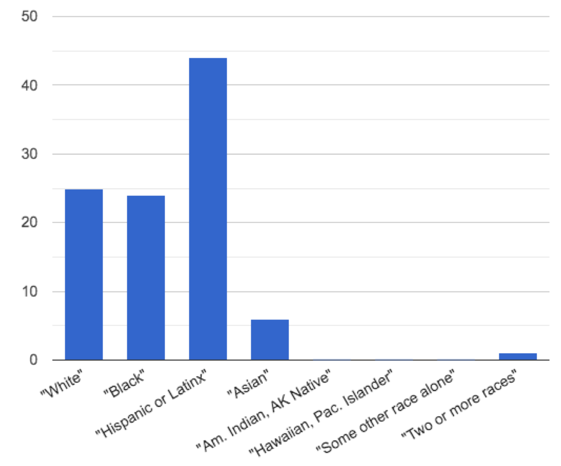 bar chart: mid-sized bars for White & Black, tall bar for Hispanic/Latinx, small bar for Asian, tiny bar for 2 or more races