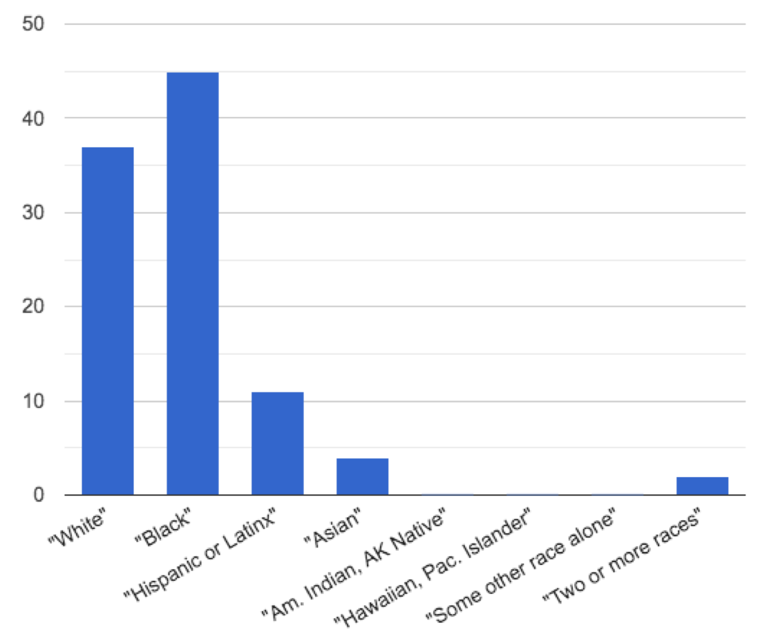 bar chart: tall bars for White, Black. Midsized bar for Hispanic/Latinx, Small bar for Asian, missing bars for Am Indian/AK Native, Hawaiian/Pacific Islander, Some other race alone, small bar for 2 or more races