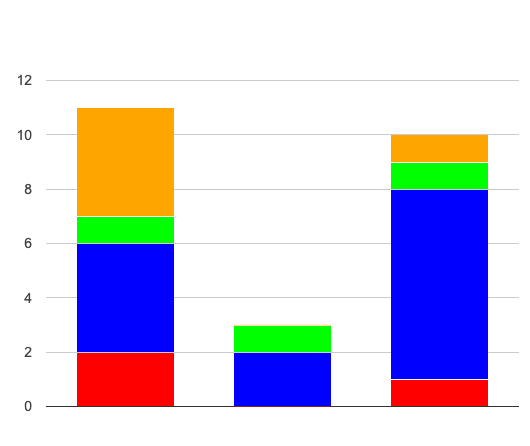 A stacked bar chart, with three bars of up to four sections each. Bar 1 has a count of 2 for section A, 4 for B, 1 for C, and 4 for D. Bar 2 has 2 B and 1 C. Bar 3 has 1 A, 7 B, 1 C and 1 D.