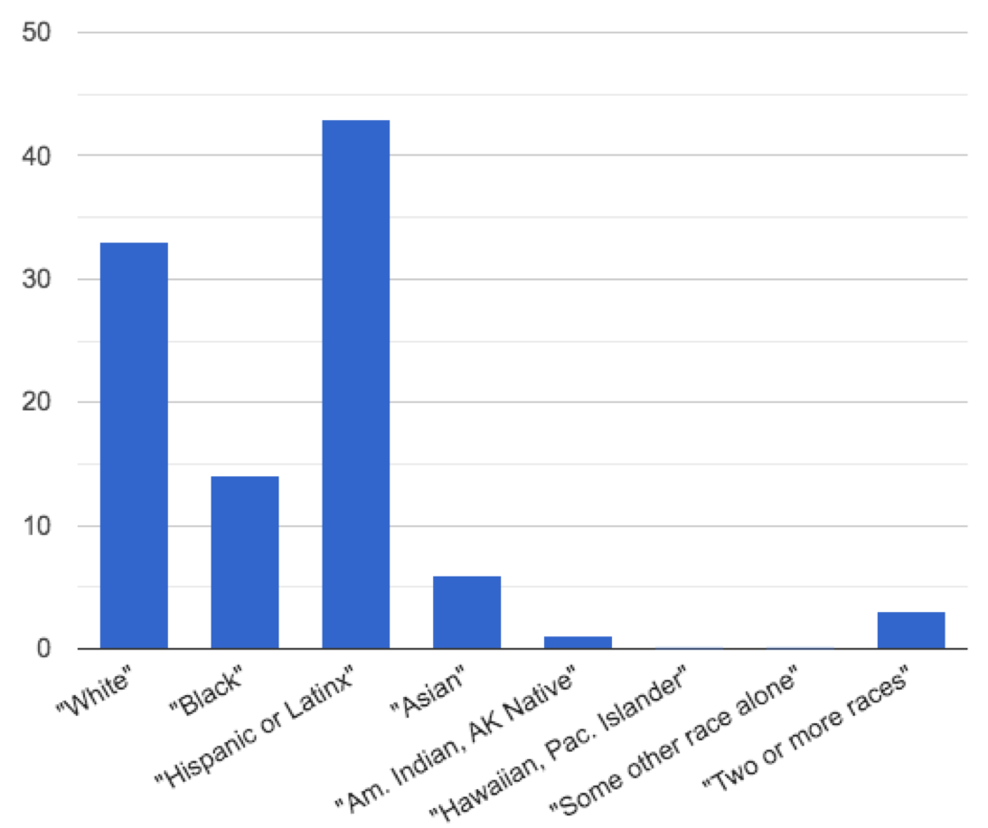 bar chart: tall bar for White. Midsized bar for Black. Tallest bar for Hispanic/Latinx, Small bars for Asian, Am Indian/AK Native. Missing bars for Hawaiian/Pacific Islander, Some other race alone. small bar for 2 or more races