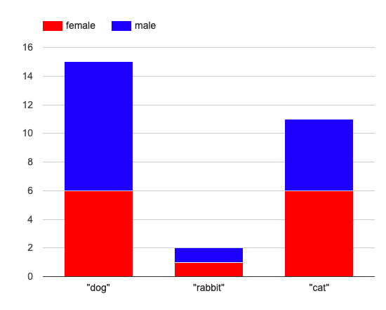 A stacked bar chart, showing the distribution of sexes across dogs (6 female, 9 male), cats (6 female, 5 male), and rabbits (1 female, 1 male)