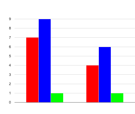 A stacked bar chart, with two bars of up to three sections each. Bar 1 has a count of 7 for section A, 8 for B, and 1 for C. Bar 2 has 4 A, 6 B, and 1 C.