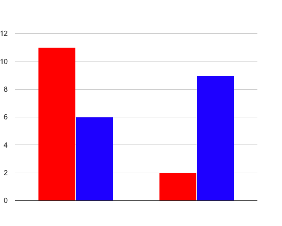 A stacked bar chart, with two bars of up to two sections each. Bar 1 has a count of 11 for section A and 7 for B. Bar 2 has 2 A and 9 B.