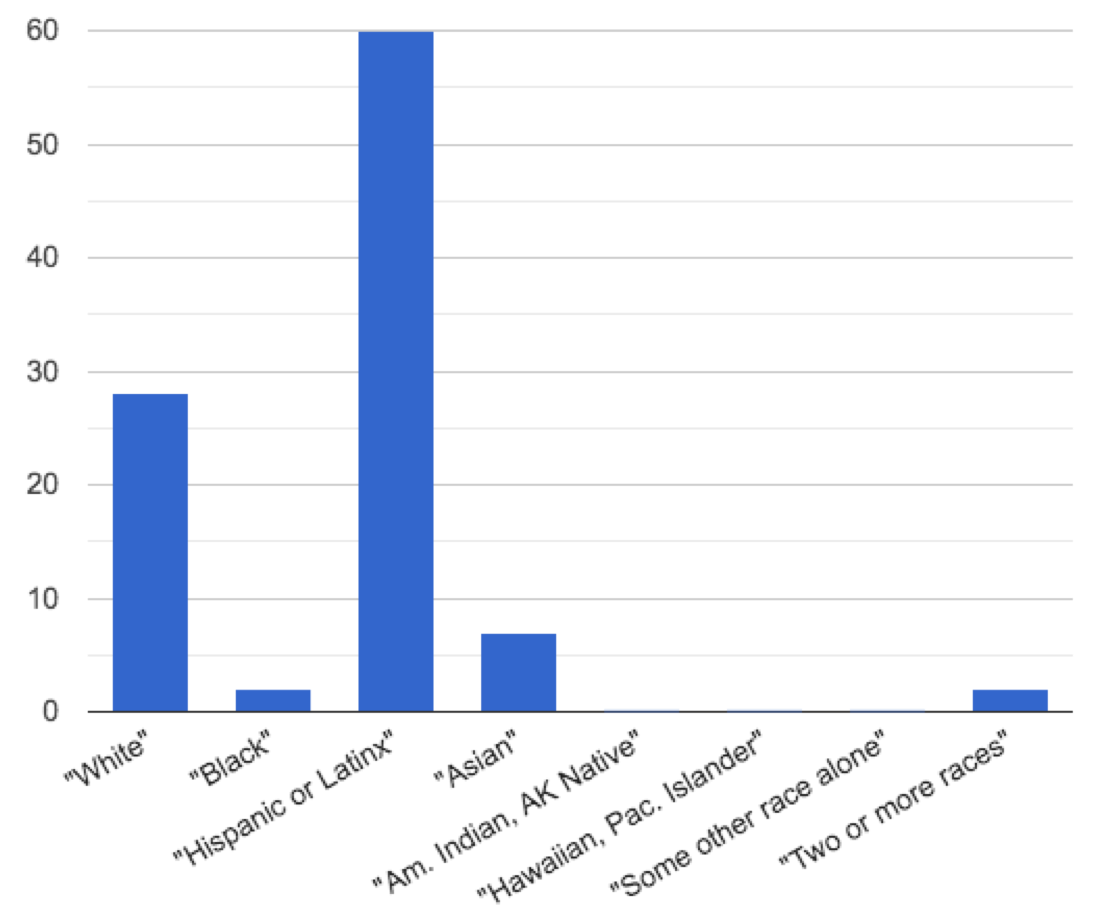 bar chart: mid-sized bar for White. small bar for Black. Tallest bar for Hispanic/Latinx. Small bars for Asian. Missing bars for Am Indian/AK Native, Hawaiian/Pacific Islander, Some other race alone. small bar for 2 or more races