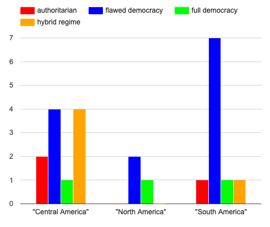 A multi bar chart showing percentage of refugees from various governments, grouped by continent. From Central America: 20% authoritarian, 40% flawed democracy, 10% full democracy, and 40% hybrid regime. From North America: 20% flawed democracy and 10% full democracy. From South America: 10% authoritarian, 70% flawed democracy, and 10% each of full democracy and hybrid regime.