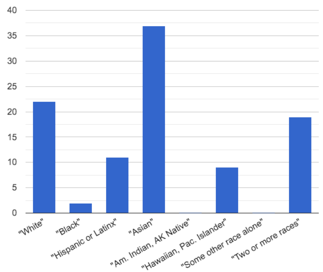 bar chart: mid-sized bar for White, tiny bar for Black, small bar for Hispanic/Latinx, tall bar for Asian. Missing bar for American Indian / Alaska Native. Mid-sized bar for Hawaiian / Pacific Islander. Missing bar for some other race alone. mid-sized bar for two or more races.