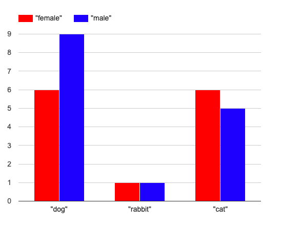 A multi bar chart, showing the distribution of sexes across dogs (6 female, 9 male), cats (6 female, 5 male), and rabbits (1 female, 1 male)