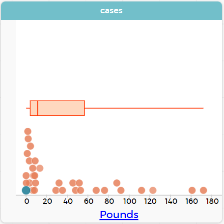 A box plot spanning from 0 to 172, whose box spans from about 3 ot 65 with the median falling around 12