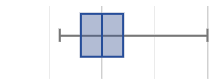 Box plot with a long right whisker. The left whisker and 2 boxes are all about equal in size.