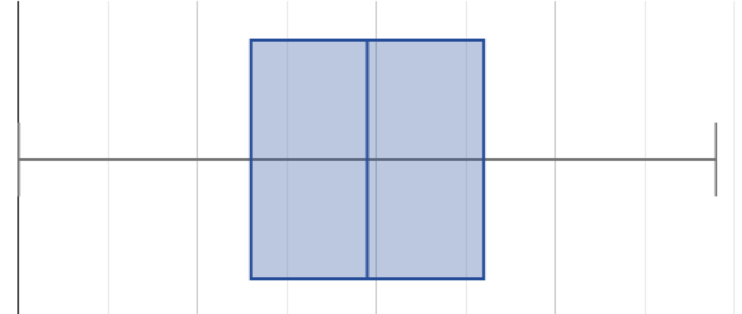 a symmetrical box plot whose whiskers span a range about double the size of either of the boxes in the middle