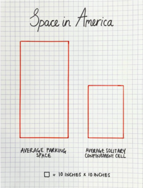 Infographic: Space in America. visual shows a 10x20 rectangle titled <em>average parking space</em> and a 7 x 11 rectangle titled <em>average solitary confinement cell</em>