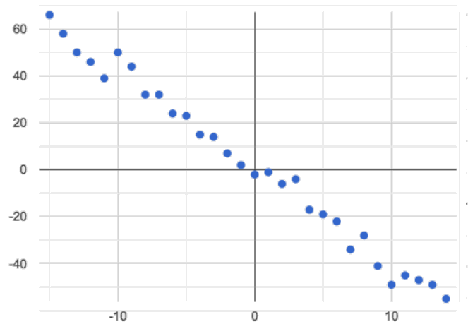 a scatter plot, with a tightly-clumped point cloud with a negative slope