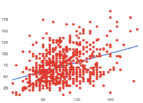 Linear Regression plot showing a line sloping up and to the right as it passes through a cloud of points that fills nearly half the image