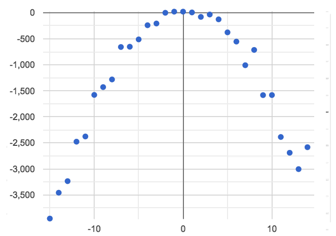 a cluster of points forming an upside-down U