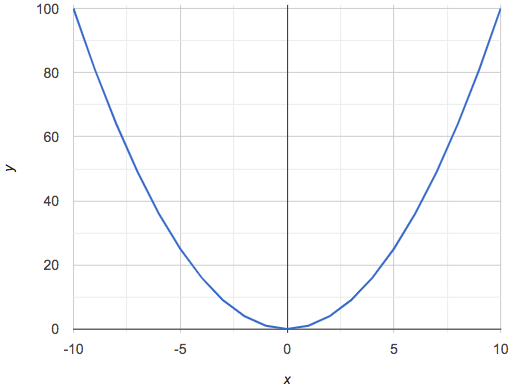 a u-shaped graph, opening upward, with its vertex at the origin