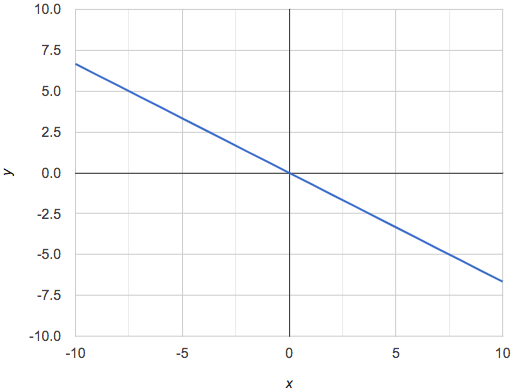 a diagonal line, sloping downward from left to right