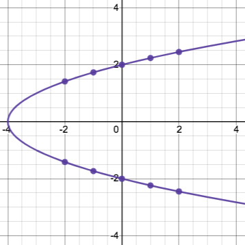 u-shaped graph opening to the right