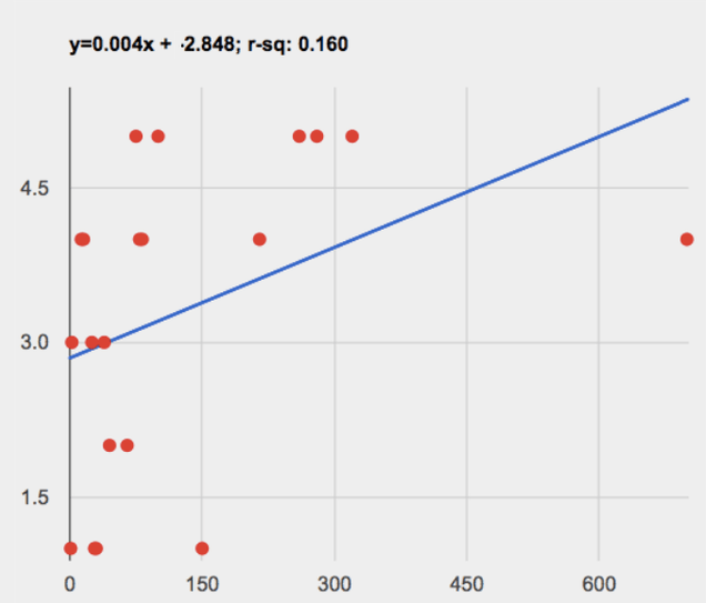 scatter plot of coffee satisfaction based on contrived data