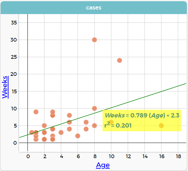 A screenshot of a linear-regression plot in pyret highlighting the information displayed at the top. The predictor function comes first, in this case y = 0.789x + 2.309, and is followed by the correlation, in this case R: +0.448.