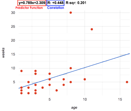 A screenshot of a linear-regression plot in pyret highlighting the information displayed at the top. The predictor function comes first, in this case y = 0.789x + 2.309, and is followed by the correlation, in this case R: +0.448.