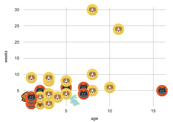 Age v. Weeks Scatter Plot, with pictures showing the species of each animal