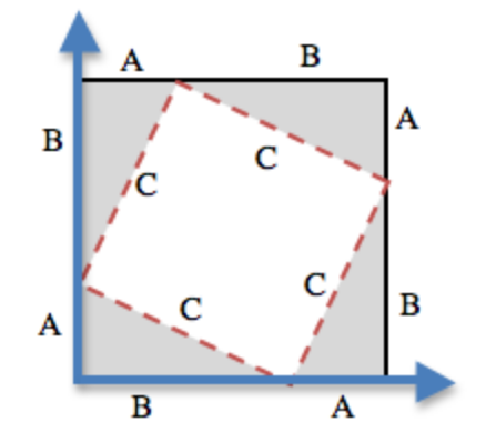 A square, whose sides are each divided into lengths of A and B. The four points where A and B meet on each side define another (smaller) square, whose sides of length C. The parts of the outer square that are outside of the inner square are each right triangles, with side lengths A, B and C.