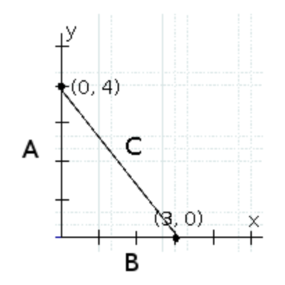 The coordinate plane, with points labeled (0,4) and (3,0) and a diagonal line segment connecting them to form a right triangle.