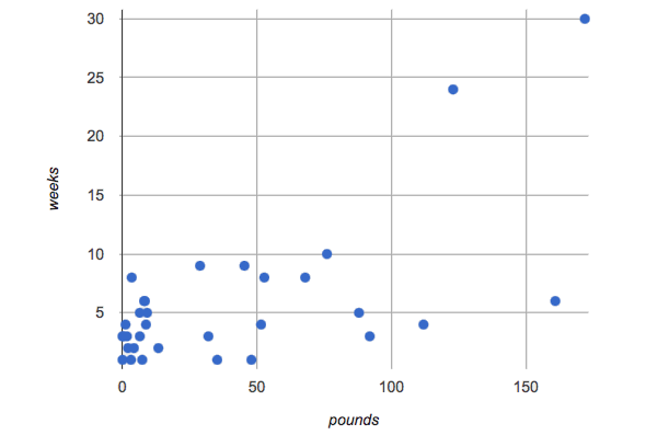 A scatter plot of Pounds v. Weeks