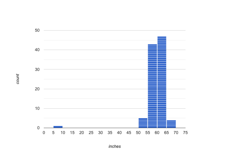 Histogram with a low outlier