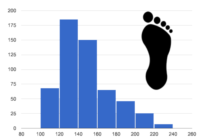 A hill-shaped histogram, with a clump of taller bars on the left side, and smaller bars trailing off to the right side