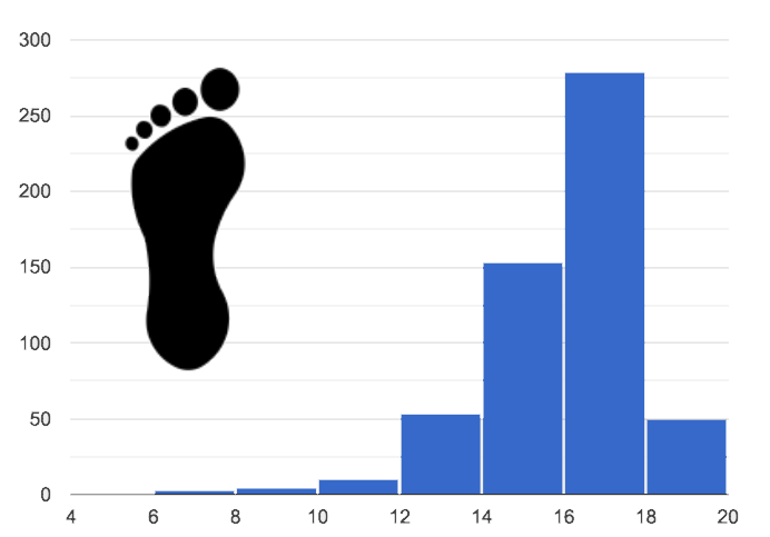 A hill-shaped histogram, with a clump of taller bars on the right side, and smaller bars trailing off to the left=